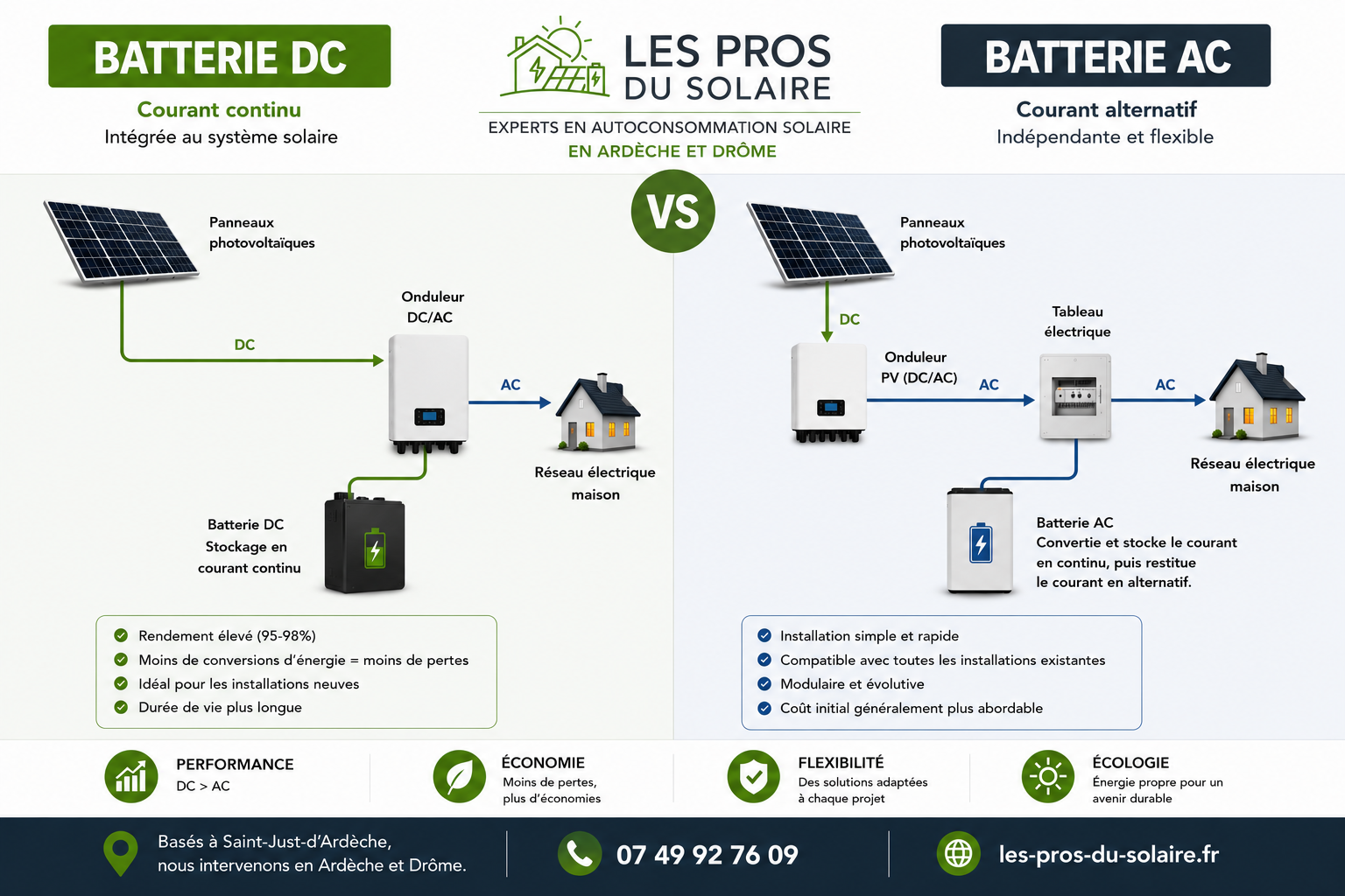 batterie solaire DC vs battterie AC